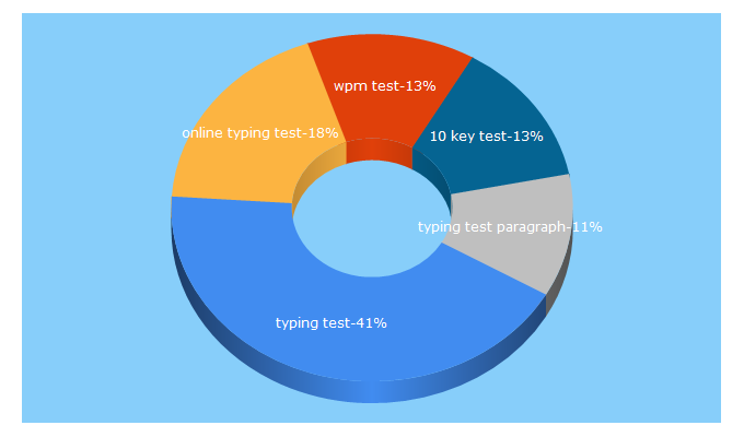 Top 5 Keywords send traffic to official-typing-test.com