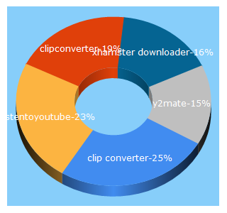 Top 5 Keywords send traffic to offmp3.com