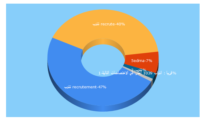 Top 5 Keywords send traffic to offres-5edma.com