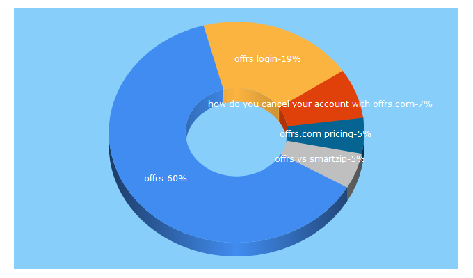 Top 5 Keywords send traffic to offrs.com