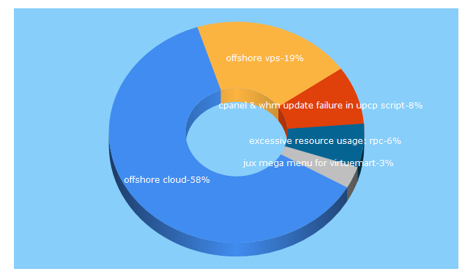Top 5 Keywords send traffic to offshore-cloud.com