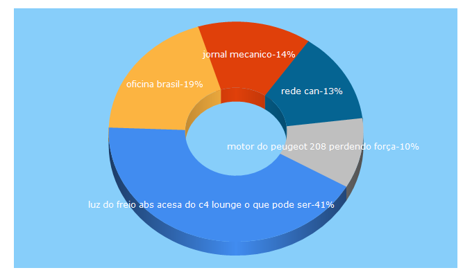 Top 5 Keywords send traffic to oficinabrasil.com.br