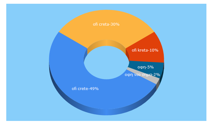 Top 5 Keywords send traffic to oficrete.gr