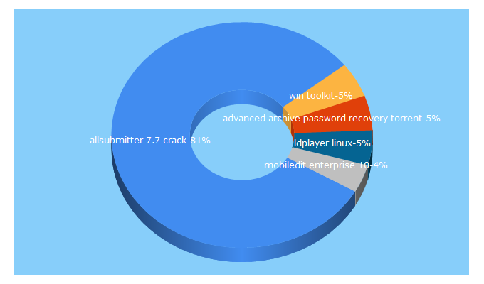 Top 5 Keywords send traffic to ofitsialnaya-versiya.org