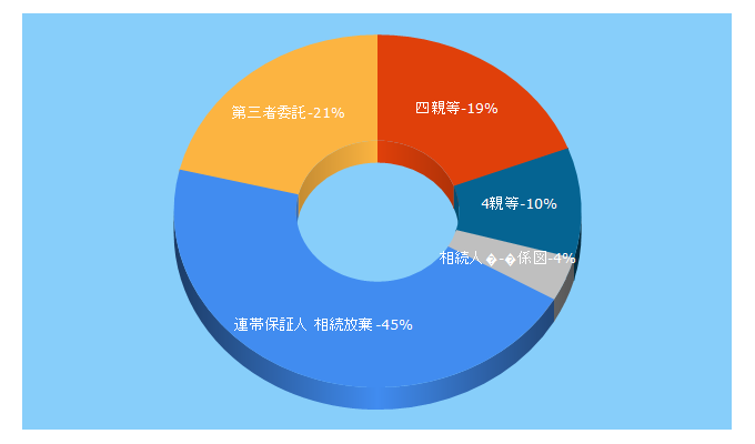 Top 5 Keywords send traffic to ogawa-shihoushoshi.biz