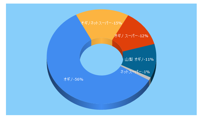 Top 5 Keywords send traffic to ogino-net.jp