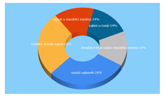 Top 5 Keywords send traffic to oglasirepublikesrpske.com