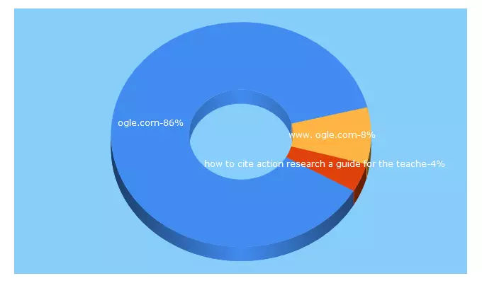 Top 5 Keywords send traffic to ogle.com