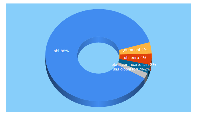 Top 5 Keywords send traffic to ohl.es