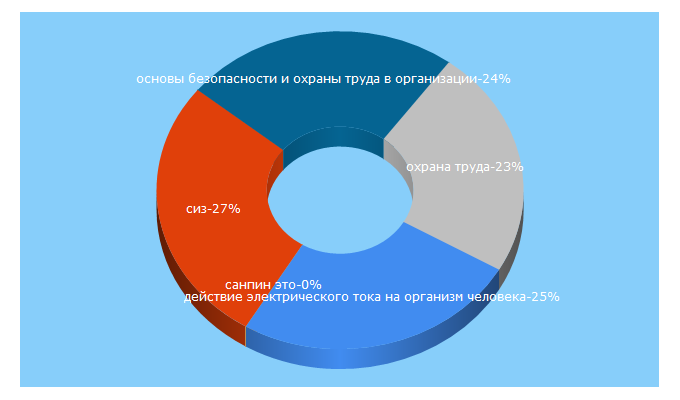 Top 5 Keywords send traffic to ohrana-bgd.ru