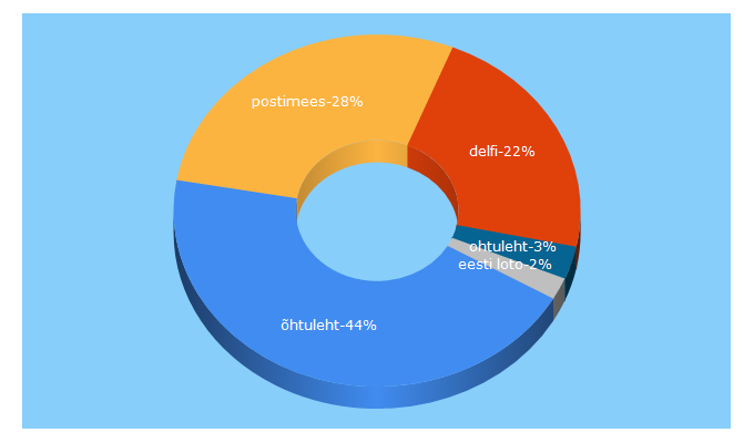 Top 5 Keywords send traffic to ohtuleht.ee