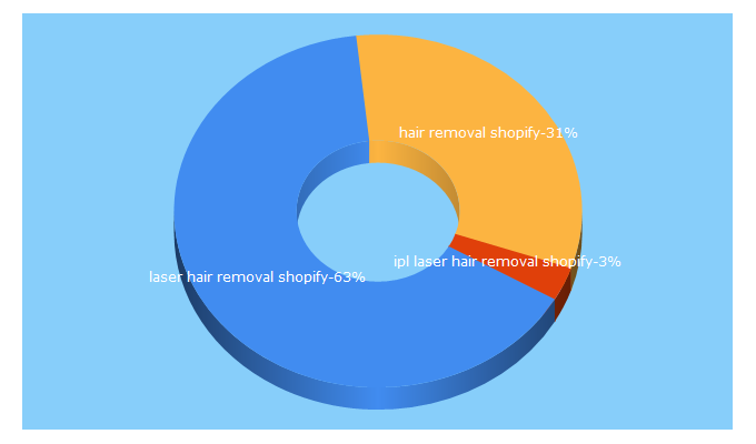 Top 5 Keywords send traffic to ohvelvety.com