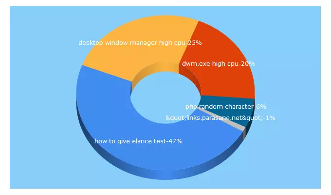 Top 5 Keywords send traffic to oidk.net