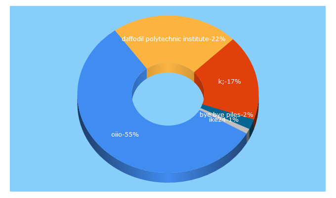 Top 5 Keywords send traffic to oiiohaat.com