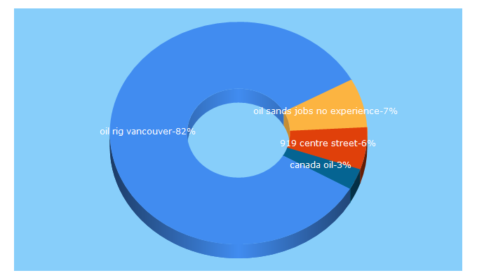 Top 5 Keywords send traffic to oil-canada.com