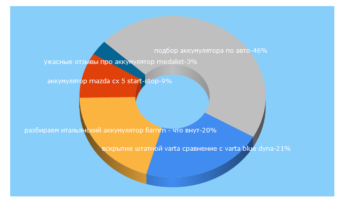 Top 5 Keywords send traffic to oil-ok.com.ua