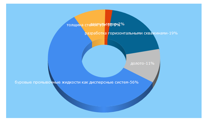 Top 5 Keywords send traffic to oilloot.ru