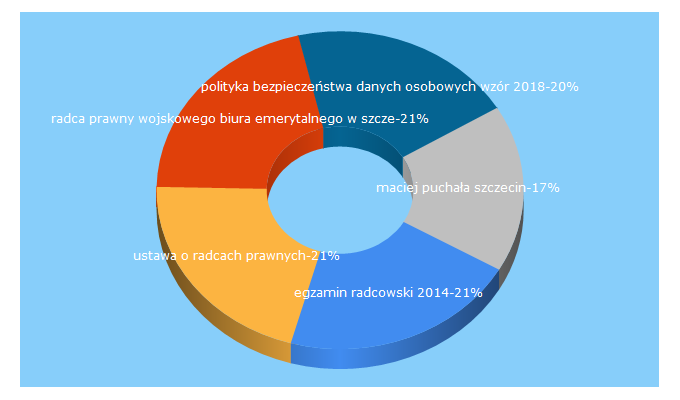 Top 5 Keywords send traffic to oirp.szczecin.pl