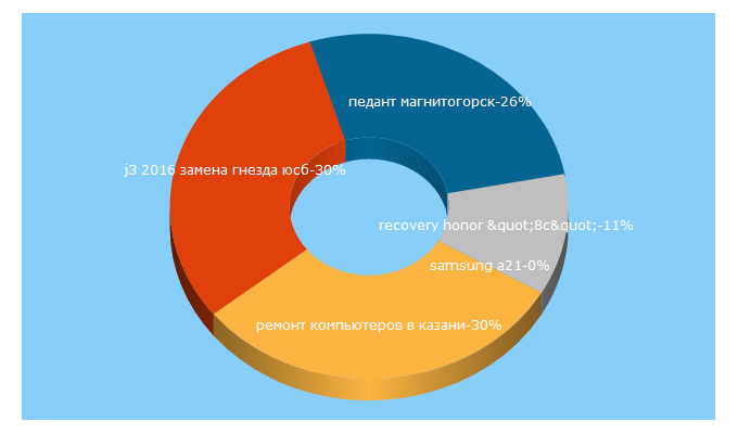 Top 5 Keywords send traffic to ok-center.ru