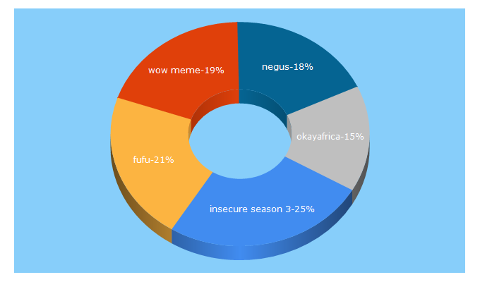 Top 5 Keywords send traffic to okayafrica.com