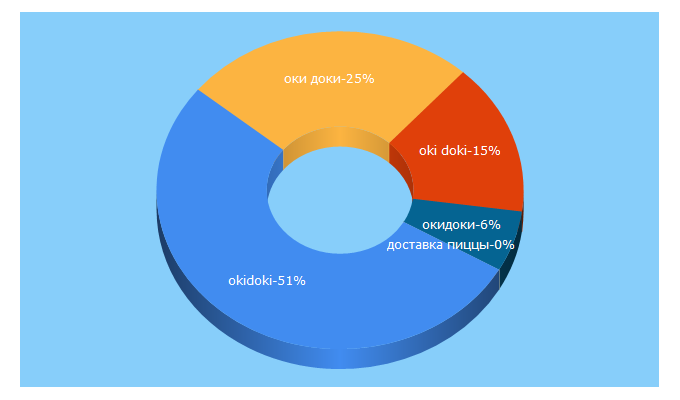 Top 5 Keywords send traffic to okidokivl.ru