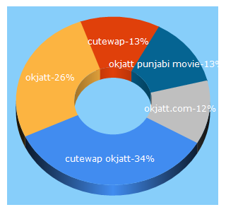 Top 5 Keywords send traffic to okjatt.com