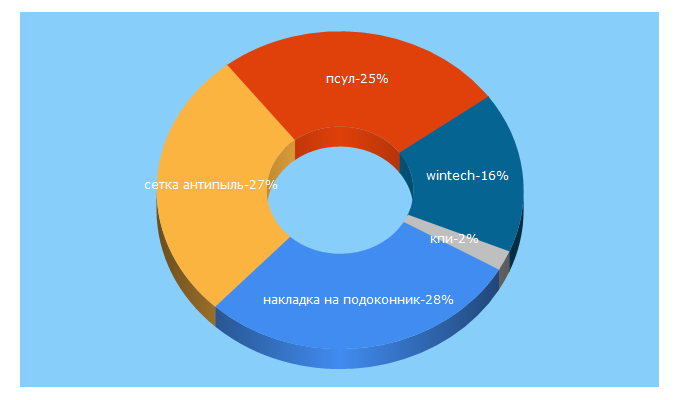 Top 5 Keywords send traffic to oknatrade.ru