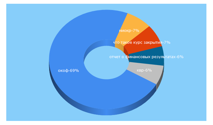 Top 5 Keywords send traffic to okof2.ru