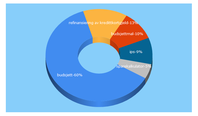 Top 5 Keywords send traffic to okonomiguiden.no