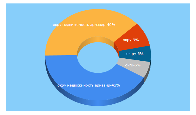 Top 5 Keywords send traffic to okru.ru