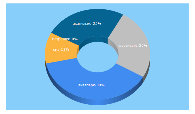 Top 5 Keywords send traffic to oksgem.ru