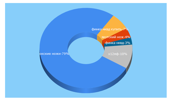 Top 5 Keywords send traffic to okskie-nozhi.ru