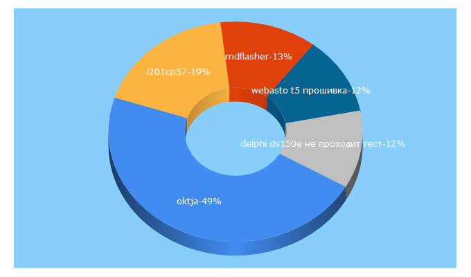 Top 5 Keywords send traffic to oktja.ru