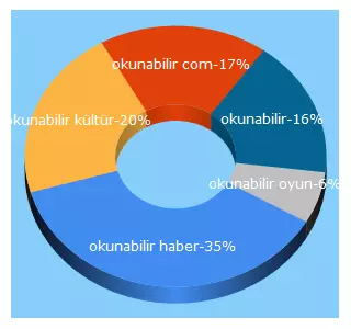 Top 5 Keywords send traffic to okunabilir.com