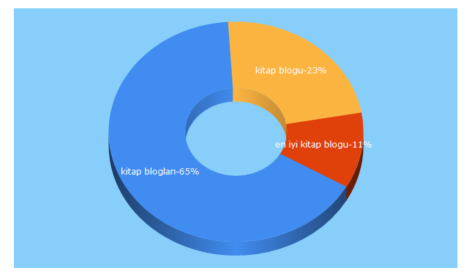 Top 5 Keywords send traffic to okuyorum.org