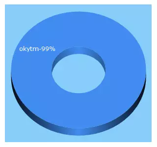 Top 5 Keywords send traffic to okytm.com