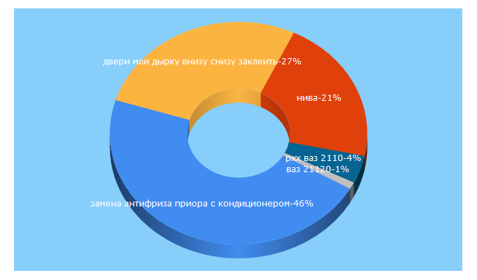 Top 5 Keywords send traffic to olade.ru