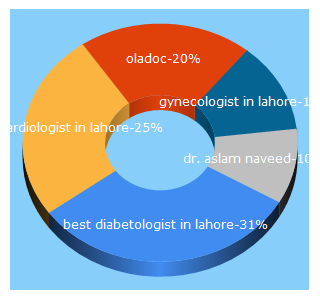 Top 5 Keywords send traffic to oladoc.com