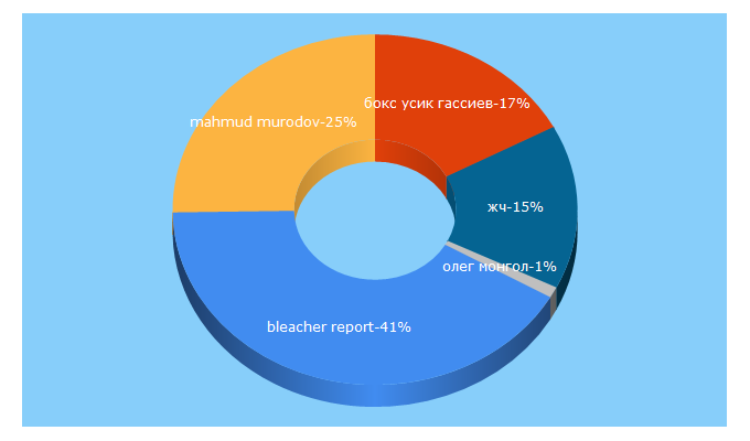 Top 5 Keywords send traffic to olamsport.com