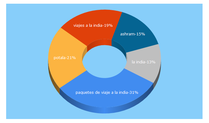 Top 5 Keywords send traffic to olaviajes.com