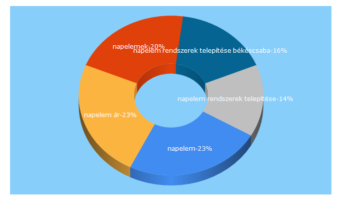 Top 5 Keywords send traffic to olcso-napelem.hu