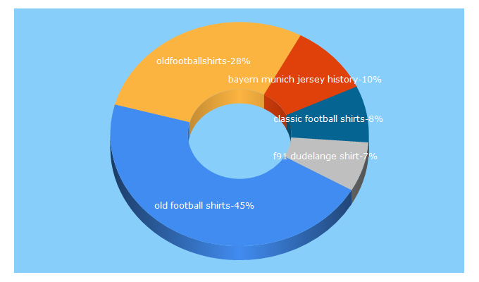 Top 5 Keywords send traffic to oldfootballshirts.com