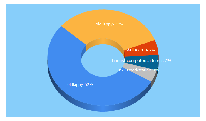 Top 5 Keywords send traffic to oldlappy.com