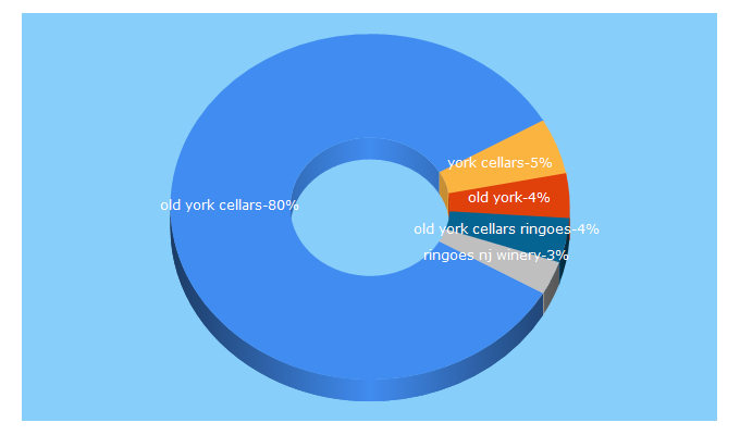 Top 5 Keywords send traffic to oldyorkcellars.com