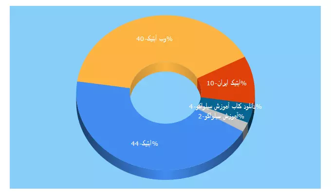 Top 5 Keywords send traffic to oleng.ir