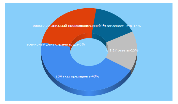 Top 5 Keywords send traffic to olgasofronova.ru