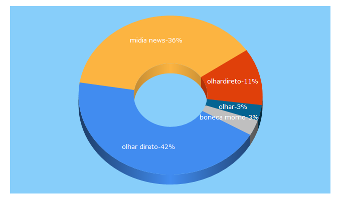 Top 5 Keywords send traffic to olhardireto.com.br