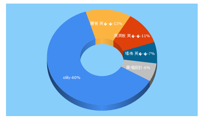 Top 5 Keywords send traffic to olily.com