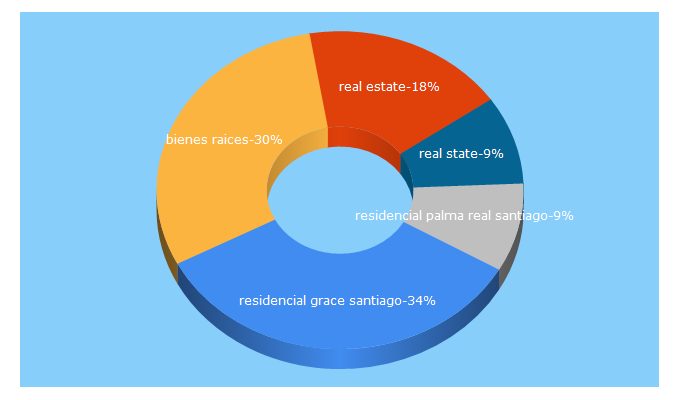 Top 5 Keywords send traffic to olimare.com