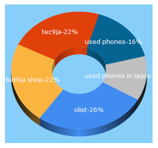 Top 5 Keywords send traffic to olist.ng